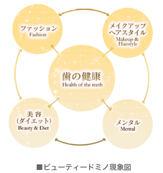 ビューティードミノ現象図
